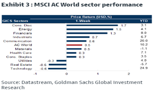 Exhibit 3: MSCI AC World sector performance.