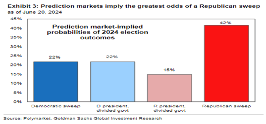 Exhibit 3: Prediction markets imply the greatest odds of a Republican sweep as of June 20, 2024