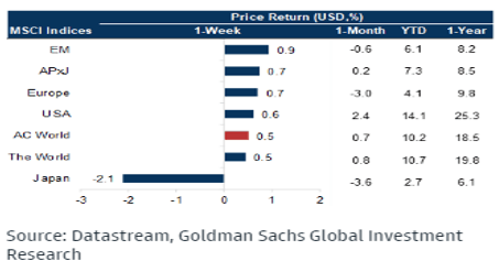 MSCI Indices and Price Return (USD,%)