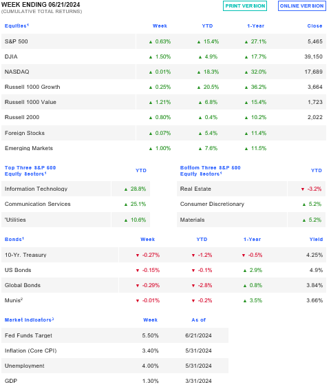 Week ending 6/21/2024