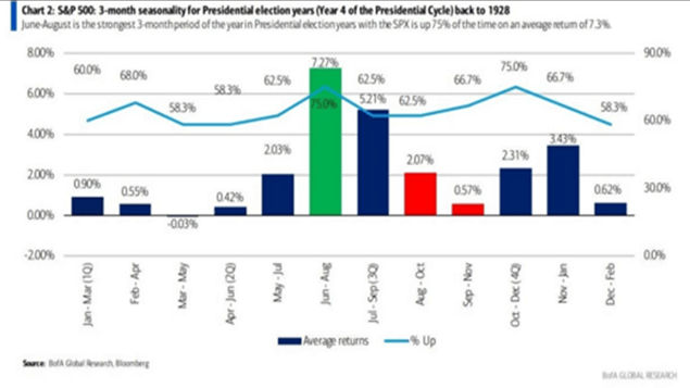 Chart 2: S&P 500 3-month seasonality for Presidential election years back to 1928.