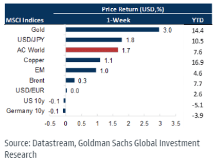 MCSI Indices chart.