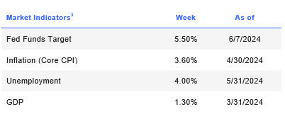 Week ending 6/7/2024
