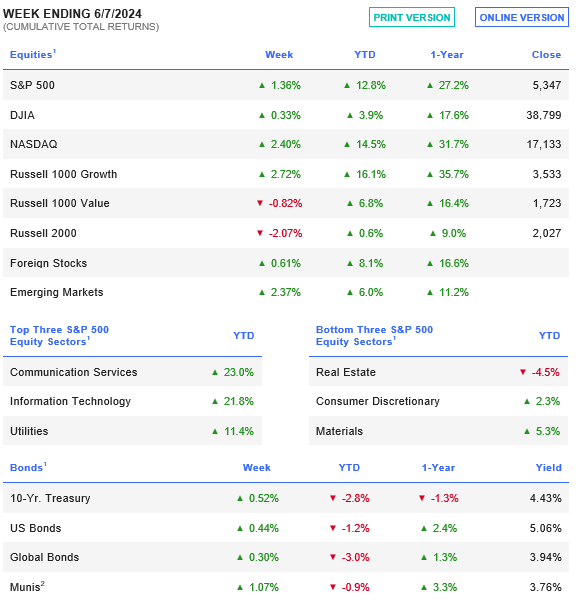 Week Ending 6/7/2024