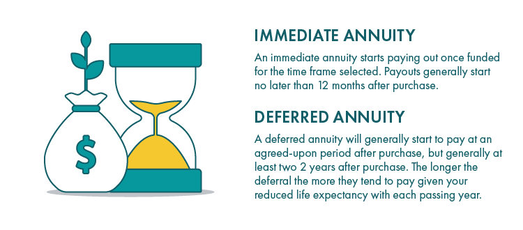 Difference between Immediate and Deferred Annuities