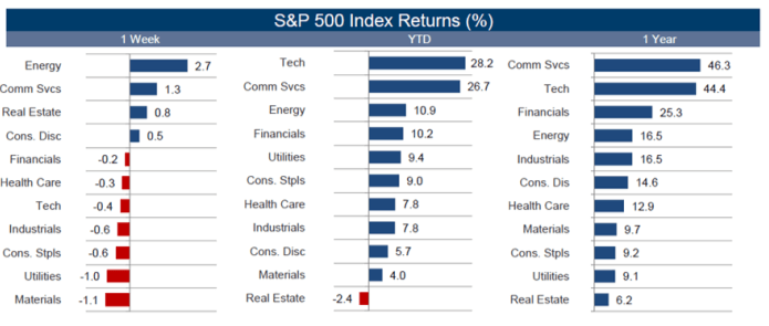 S&P 500 Index Returns (%).