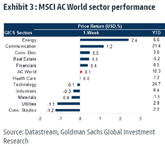 Exhibit 3: MSCI AC World sector performance.