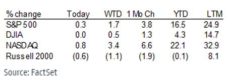 Table with % change.