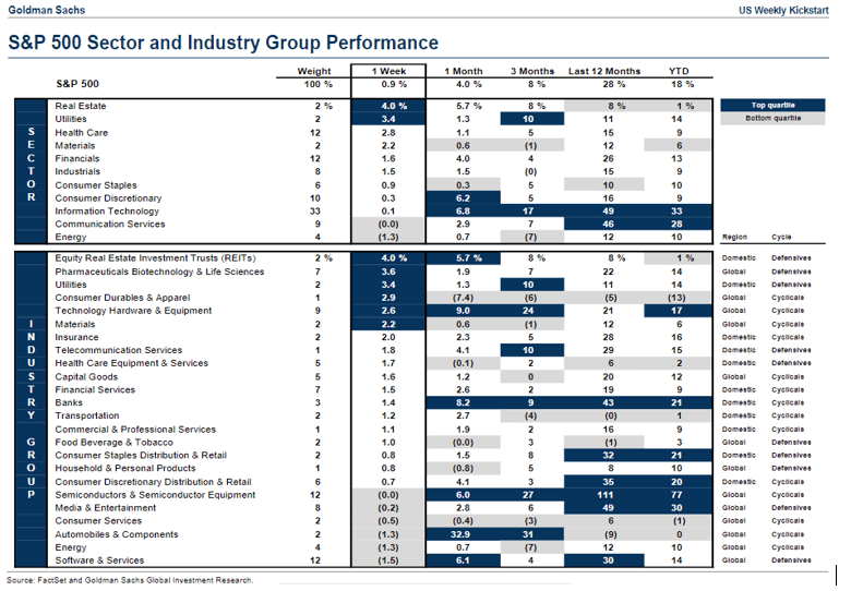 S&P 500 Sector and Industry Group Performance.