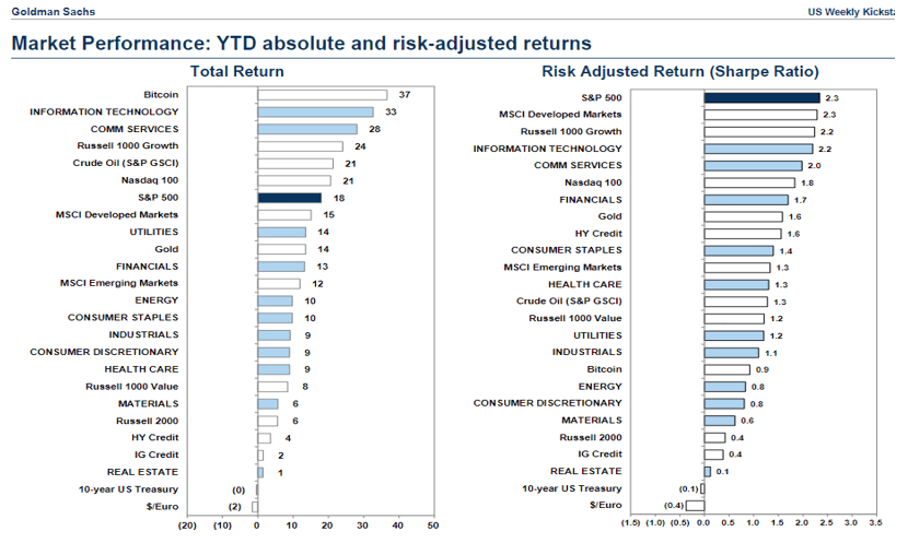 Market Performance: YTD absolute and risk-adjusted returns.
