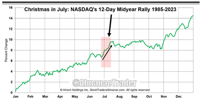 Christmas in July: NASDAQ's 12-Day Midyear Rally 1985-2023.