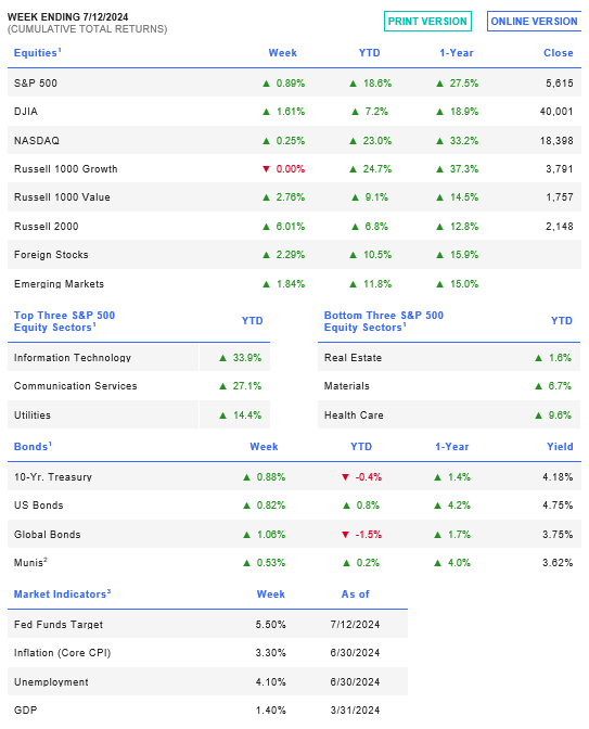 Week Ending 7/12/2024.