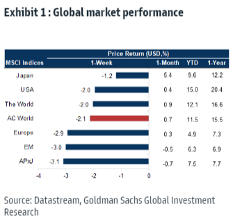 Exhibit 1: Global Market Performance table.