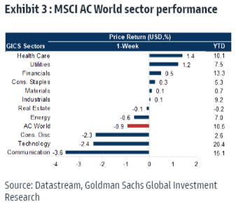 Exhibit 3: MSCI AC World sector performance.