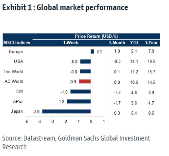 Exhibit 1: Global market performance.