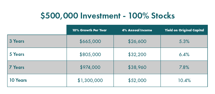 Table Graphic, $500,000 Investment, 100% Stocks. Shows potential results by # of years, 10% growth per year, 4% annual income, and yield on original capital