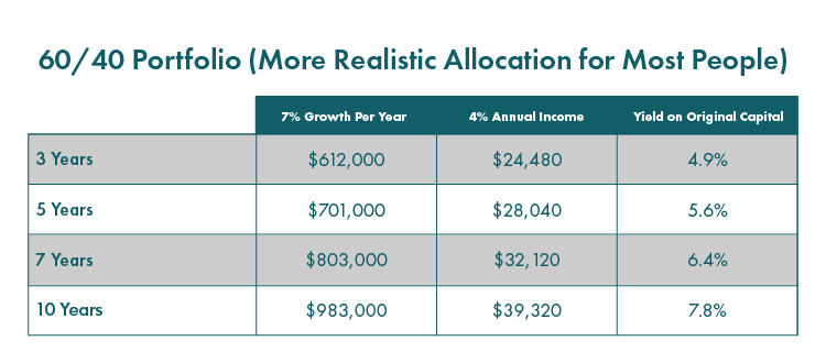 60/40 Chart (More realistic allocation for most people)
