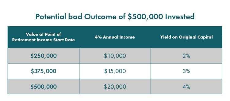 Potential Bad Outcomes Chart