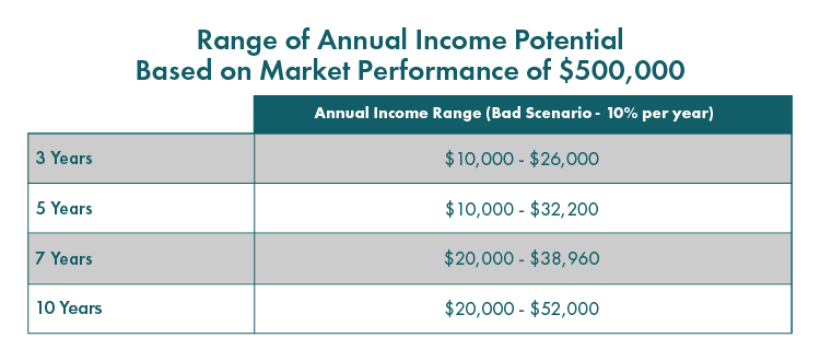Range of Annual Income Potential Chart