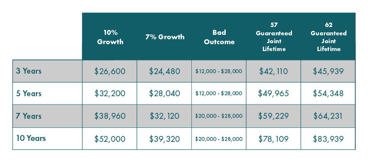 Fully guaranteed by the claims paying ability of the life insurance company Option - No Stock Market Risk 