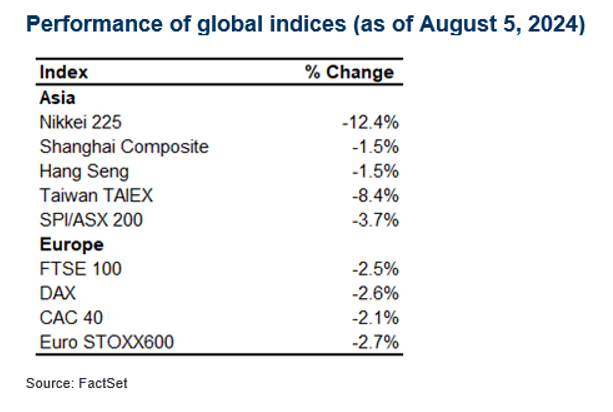 Performance of global indices (as of August 5, 2024).
