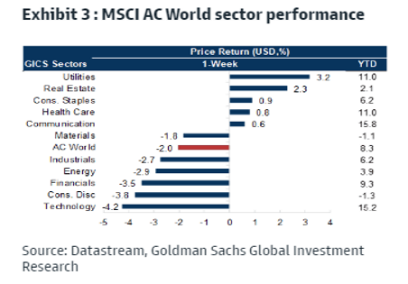Exhibit 3: MSCI AC World sector performance.