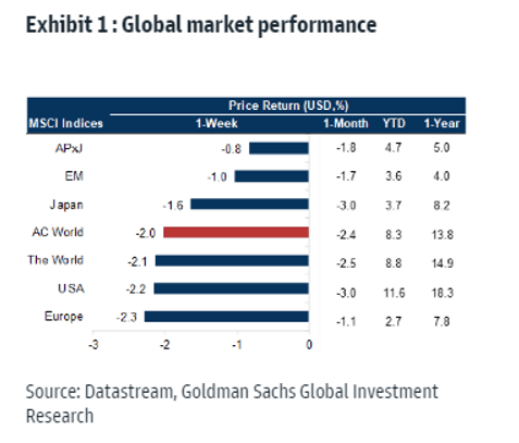 Exhibit 1: Global market performance.