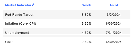Week ending 8/2/2024 table part 2.