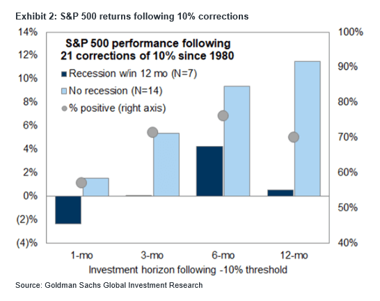 Exhibit 2: S&P 500 returns following 10% corrections.
