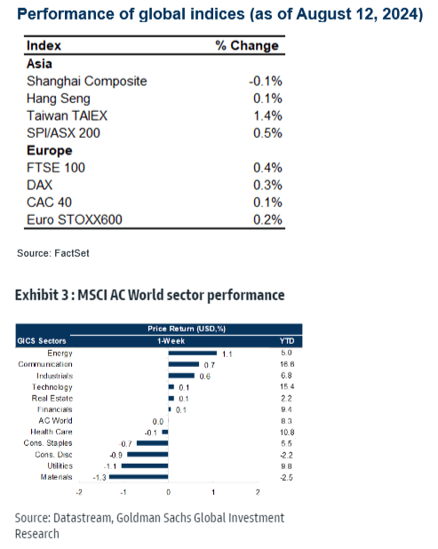 Performance of global indices (as of August 12, 2024) and Exhibit 3: MSCI AC World sector performance tables.