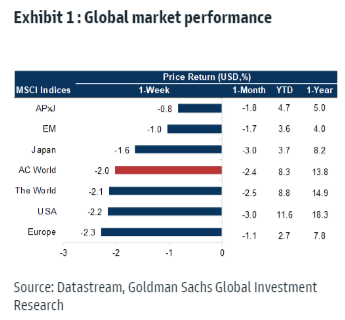Exhibit 1: Global market performance.