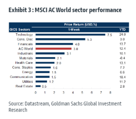 Exhibit 3: MSCI AC World sector performance table.