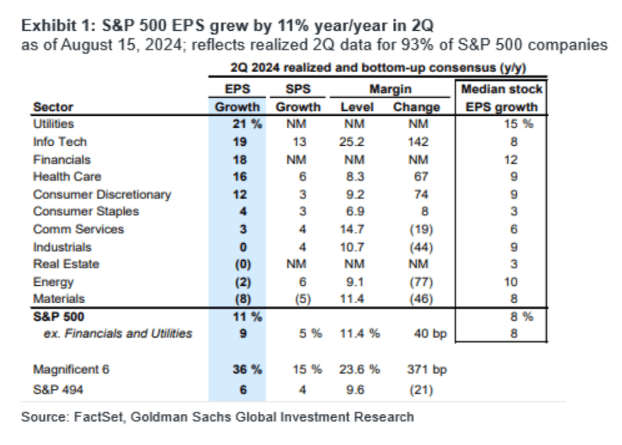 Exhibit 1: S&P 500 EPS grew 11% year/year in 2Q