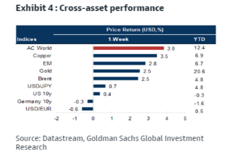 Exhibit 4: Cross-asset performance.