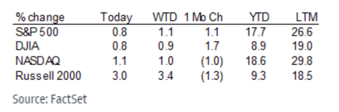 Percentage change of S&P 500, DJIA, NASDAQ & Russell 2000.