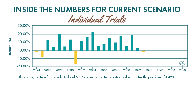 Inside the numbers for the current scenario
