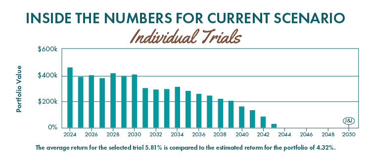Portfolio value for this scenario over time