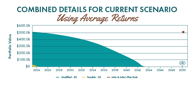 Combined Details for current scenario using average returns
