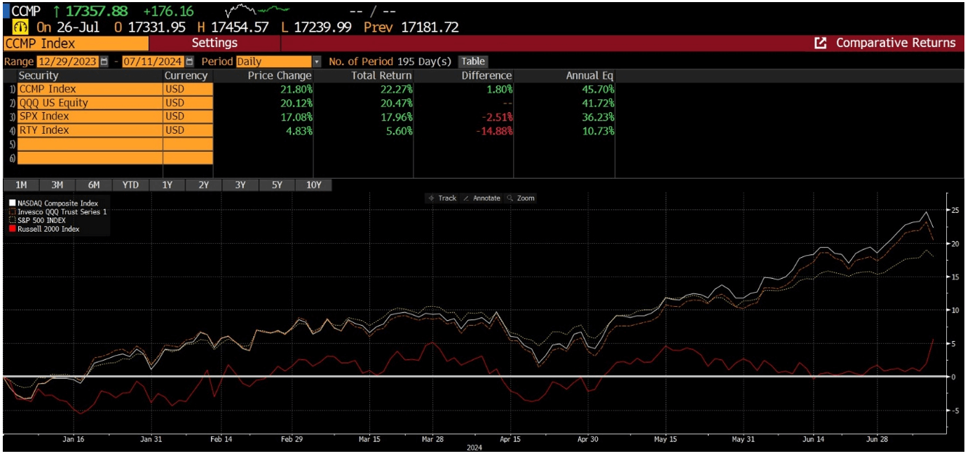 various index returns YTD into the July 11 CPI number