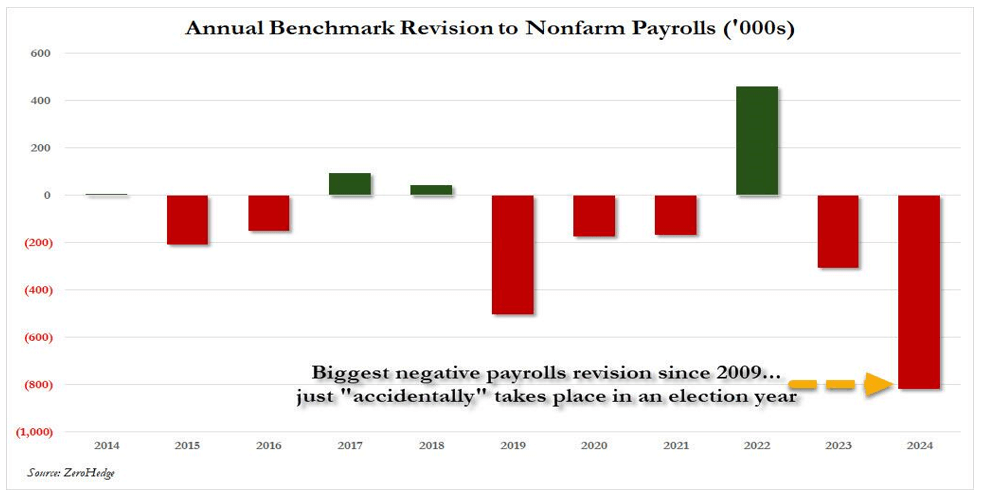 Annual Benchmark Revision to Nonfarm Payrolls ('000s)