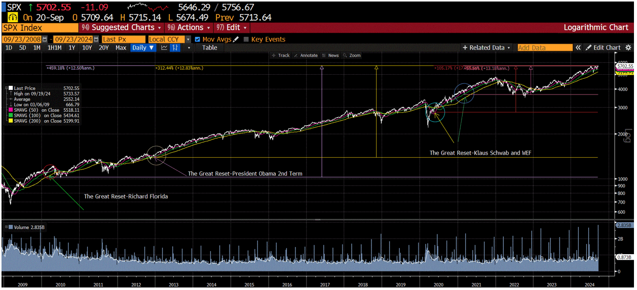 chart of the S&P500 with the time of those major stories noted and highlighted