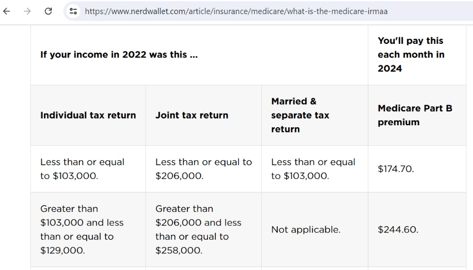 Medicare IRMAA Chart