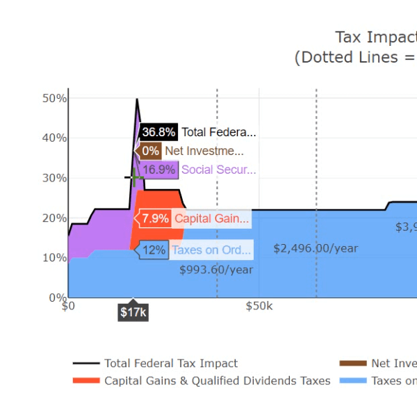 Tax Impact Chart Breakdown