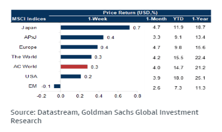 MSCI Indices Price return table.