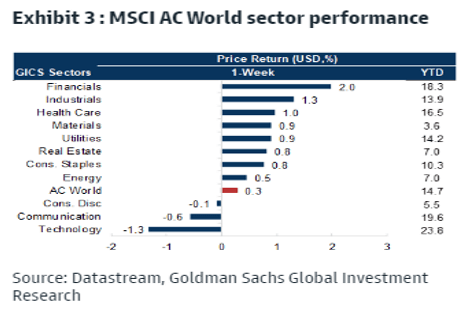 Exhibit 3: MSCI AC World sector performance.
