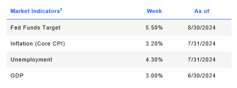 Market Indicators table.