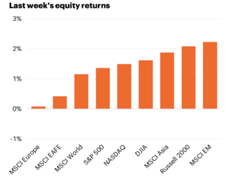 Last week's equity returns chart.