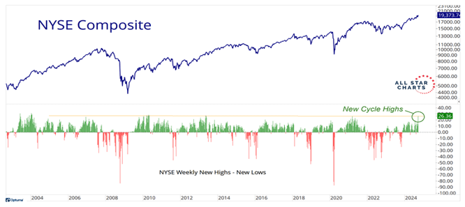 NYSE Composite chart.