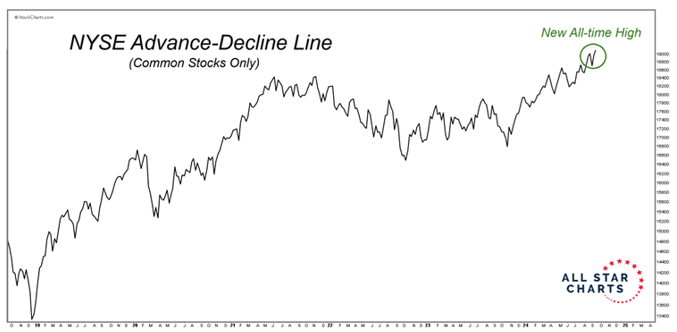 NYSE Advance-Decline Line chart.