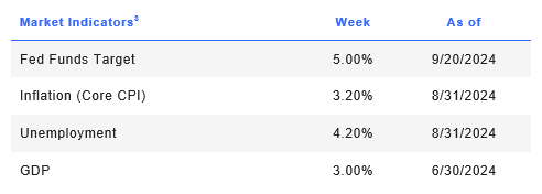 Week Ending 9/20/2024 Market Indicators table.